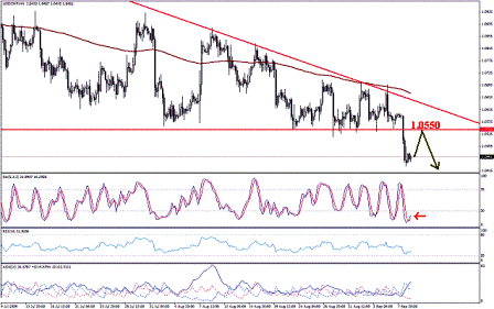 التحليل اليومي للعملات - الرسم البياني لزوج الفرانك السويسري مقابل الدولار